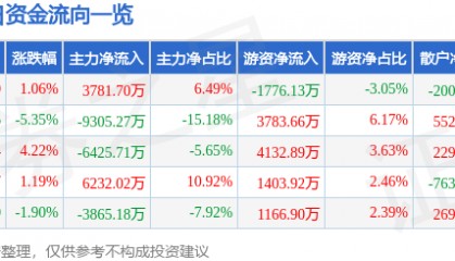 股票行情快报：新大陆（000997）3月3日主力资金净买入3781.70万元