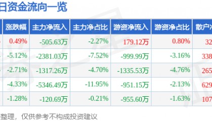 股票行情快报：华联股份（000882）9月24日主力资金净卖出505.63万元