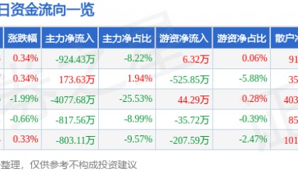 股票行情快报：国中水务（600187）8月18日主力资金净卖出924.43万元