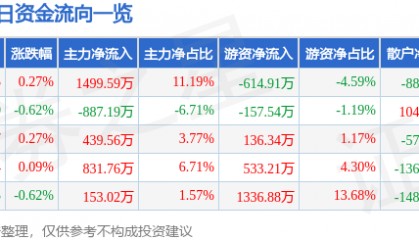 股票行情快报：凤凰传媒（601928）7月24日主力资金净买入1499.59万元