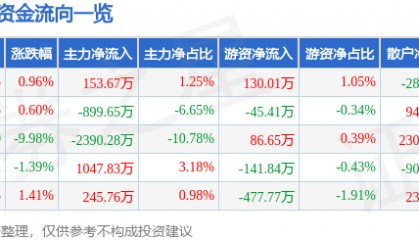 股票行情快报：徐家汇（002561）1月8日主力资金净买入153.67万元