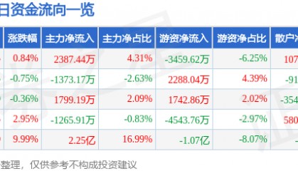 股票行情快报：洪都航空（600316）2月26日主力资金净买入2387.44万元
