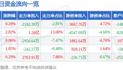 股票行情快报：均胜电子（600699）7月17日主力资金净卖出2182.38万元