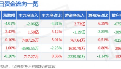 恒瑞医药（600276）5月12日主力资金净卖出2.06亿元