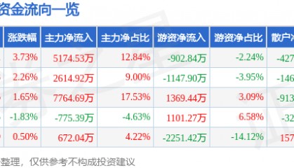 股票行情快报：新时达（002527）6月24日主力资金净买入5174.53万元