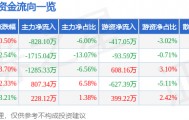 股票行情快报：圣元环保（300867）4月10日主力资金净卖出828.10万元