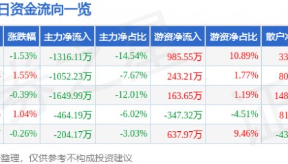 股票行情快报：通化东宝（600867）2月11日主力资金净卖出1316.11万元