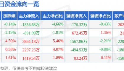 股票行情快报：西藏天路（600326）2月26日主力资金净卖出1856.68万元