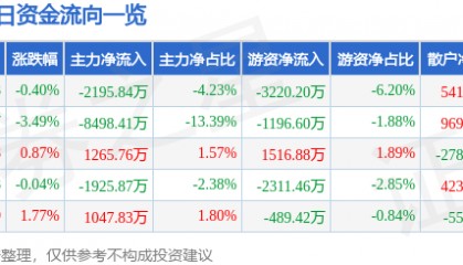 股票行情快报：中文在线（300364）1月13日主力资金净卖出2195.84万元