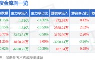 股票行情快报：长安汽车（000625）8月14日主力资金净卖出1.61亿元