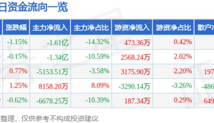 股票行情快报：长安汽车（000625）8月14日主力资金净卖出1.61亿元