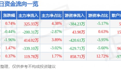 股票行情快报：中南传媒（601098）6月24日主力资金净买入325.33万元