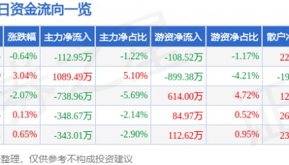 股票行情快报：通化东宝（600867）4月2日主力资金净卖出112.95万元