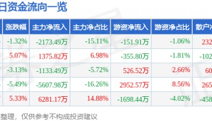股票行情快报：青山纸业（600103）1月15日主力资金净卖出2173.49万元