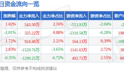 股票行情快报：大唐发电（601991）12月11日主力资金净买入543.30万元