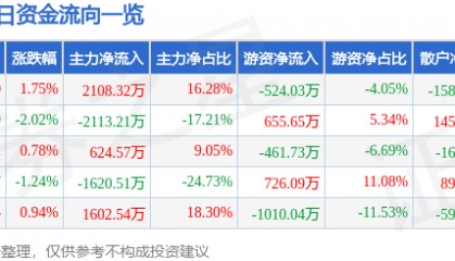 股票行情快报：东风股份（600006）4月24日主力资金净买入2108.32万元