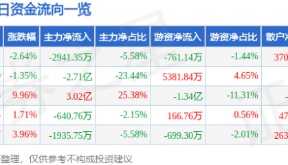 股票行情快报：铜峰电子（600237）3月2日主力资金净卖出2941.35万元