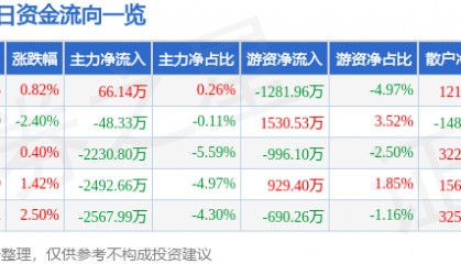 股票行情快报：海宁皮城（002344）12月5日主力资金净买入66.14万元