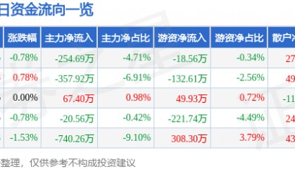 股票行情快报：太原重工（600169）3月12日主力资金净卖出254.69万元