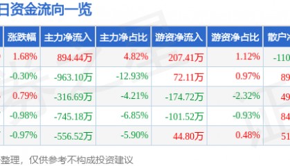 股票行情快报：隆平高科（000998）4月3日主力资金净买入894.44万元