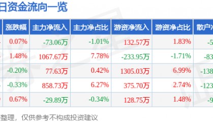 股票行情快报：中海油服（601808）12月12日主力资金净卖出73.06万元