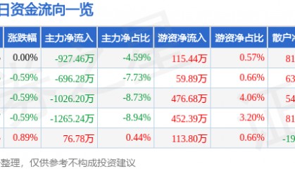 股票行情快报：隆平高科（000998）1月23日主力资金净卖出927.46万元