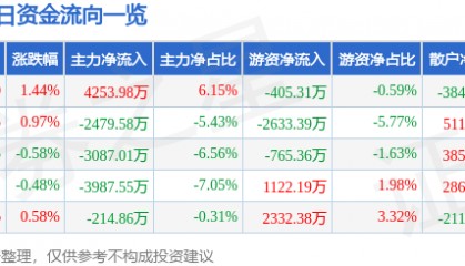 股票行情快报：国电南自（600268）8月21日主力资金净买入4253.98万元