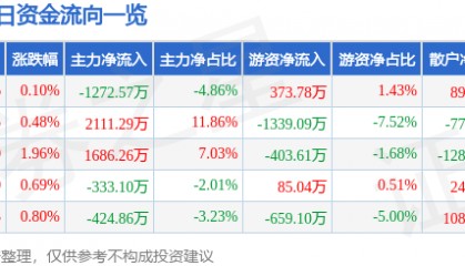 股票行情快报：隆平高科（000998）2月7日主力资金净卖出1272.57万元