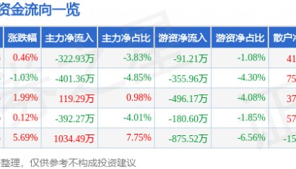 股票行情快报：徐家汇（002561）1月20日主力资金净卖出322.93万元