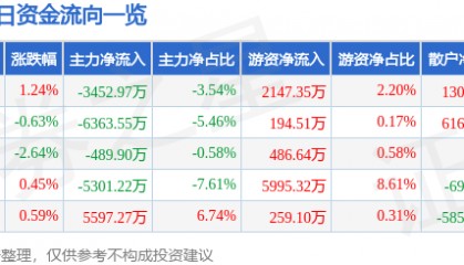 股票行情快报：伊利股份（600887）11月26日主力资金净卖出3452.97万元