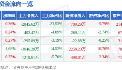 股票行情快报：口子窖（603589）8月5日主力资金净卖出2845.62万元