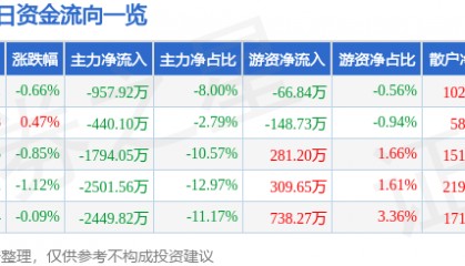 股票行情快报：隆平高科（000998）3月12日主力资金净卖出957.92万元