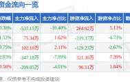 股票行情快报：辉隆股份（002556）5月28日主力资金净卖出537.15万元