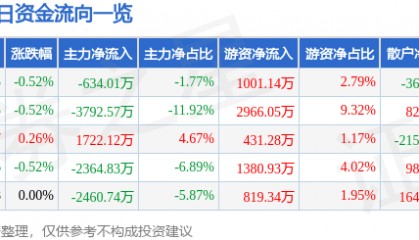股票行情快报：南山铝业（600219）3月20日主力资金净卖出634.01万元