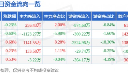 股票行情快报：中南传媒（601098）8月26日主力资金净买入256.43万元