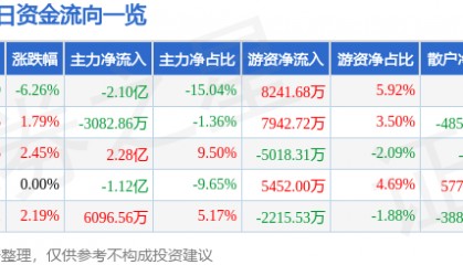 股票行情快报：网宿科技（300017）12月17日主力资金净卖出2.10亿元