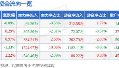 股票行情快报：口子窖（603589）6月26日主力资金净卖出69.26万元