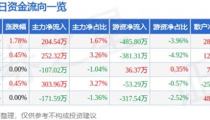 股票行情快报：青山纸业（600103）2月6日主力资金净买入204.54万元