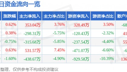 股票行情快报：建新股份（300107）7月29日主力资金净买入353.04万元