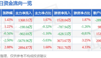 股票行情快报：中科创达（300496）7月25日主力资金净买入1368.51万元