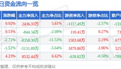 股票行情快报：太极实业（600667）3月11日主力资金净买入2436.33万元