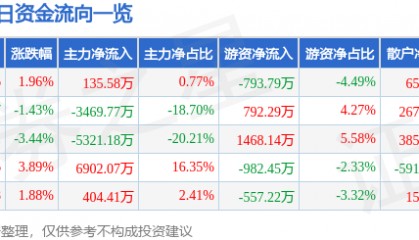 股票行情快报：国电南自（600268）9月11日主力资金净买入135.58万元