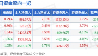 股票行情快报：南山铝业（600219）3月5日主力资金净买入892.57万元
