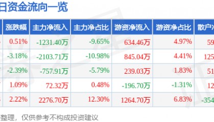股票行情快报：航天信息（600271）5月22日主力资金净卖出1231.40万元
