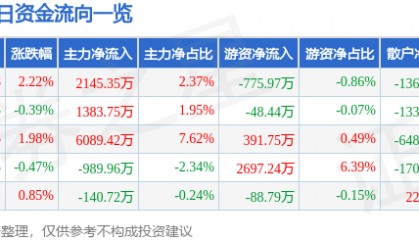 股票行情快报：中科创达（300496）7月17日主力资金净买入2145.35万元