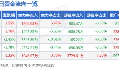 股票行情快报：兰生股份（600826）8月18日主力资金净买入1500.04万元