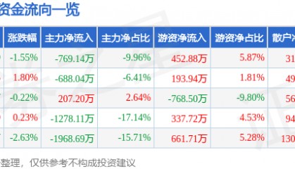 股票行情快报：史丹利（002588）7月15日主力资金净卖出769.14万元