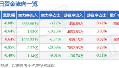 股票行情快报：长安汽车（000625）9月17日主力资金净卖出3358.66万元