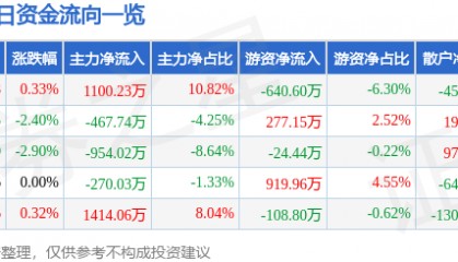 股票行情快报：中海油服（601808）1月23日主力资金净买入1100.23万元
