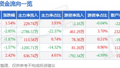 股票行情快报：新世界（600628）5月26日主力资金净买入229.74万元